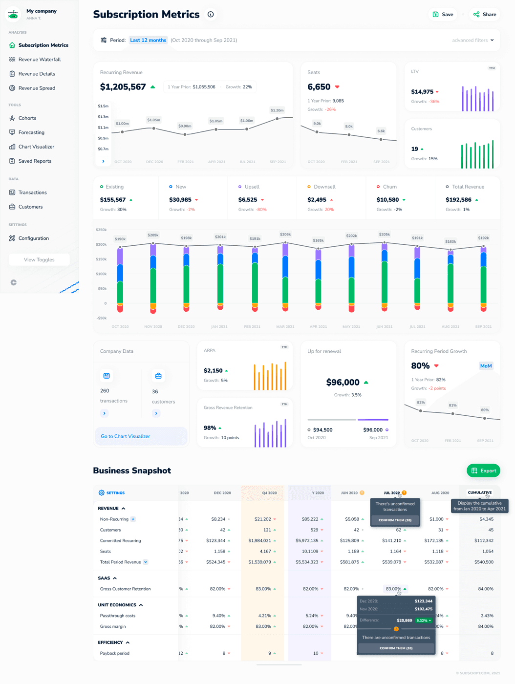 Subscription analytics dashboard showing revenue, churn and cohorts